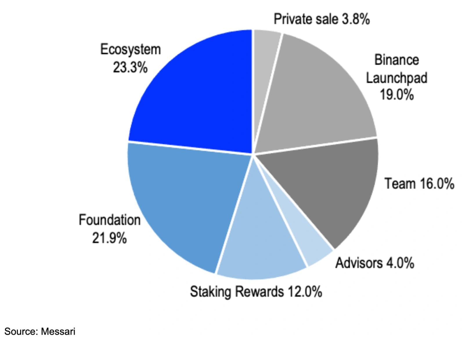 chart_showing_Breakdown_of_the_MATIC_token_supply.png