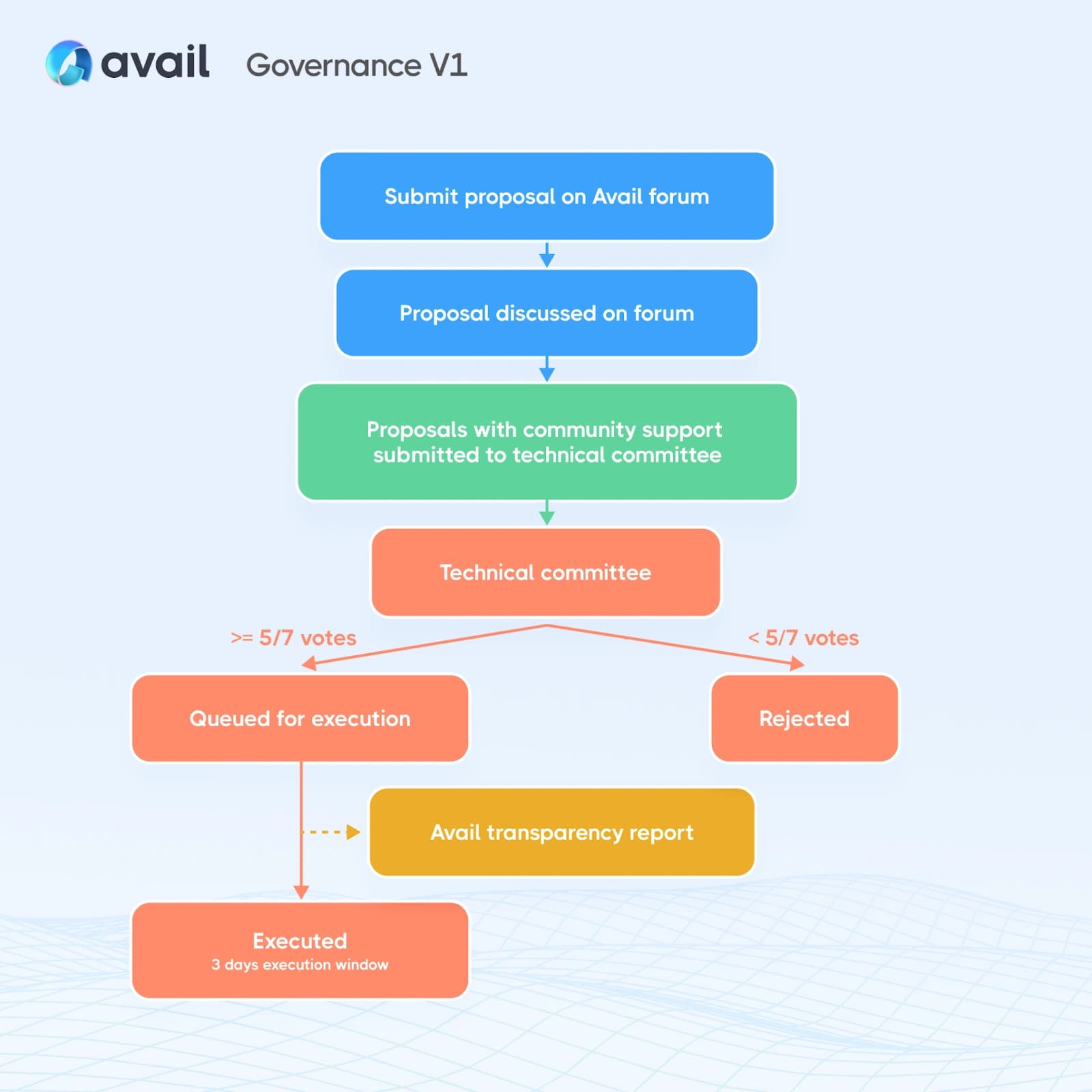 aip-normal-process.png