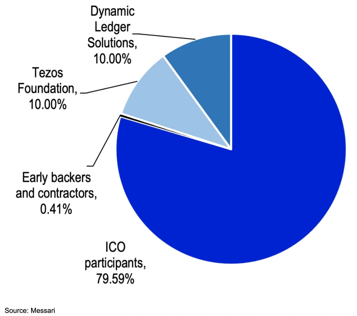 chart_showing_Breakdown_of_the_initial_XTZ_token_supply-2.png