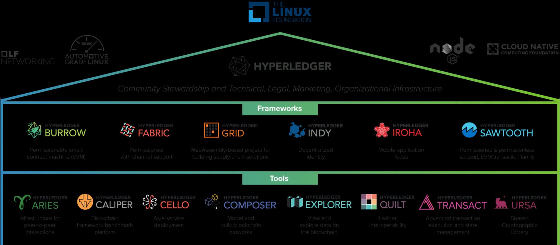 Hyperledger structure.png