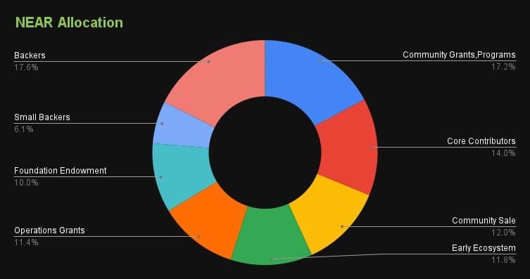 content_NEAR_Allocation.png