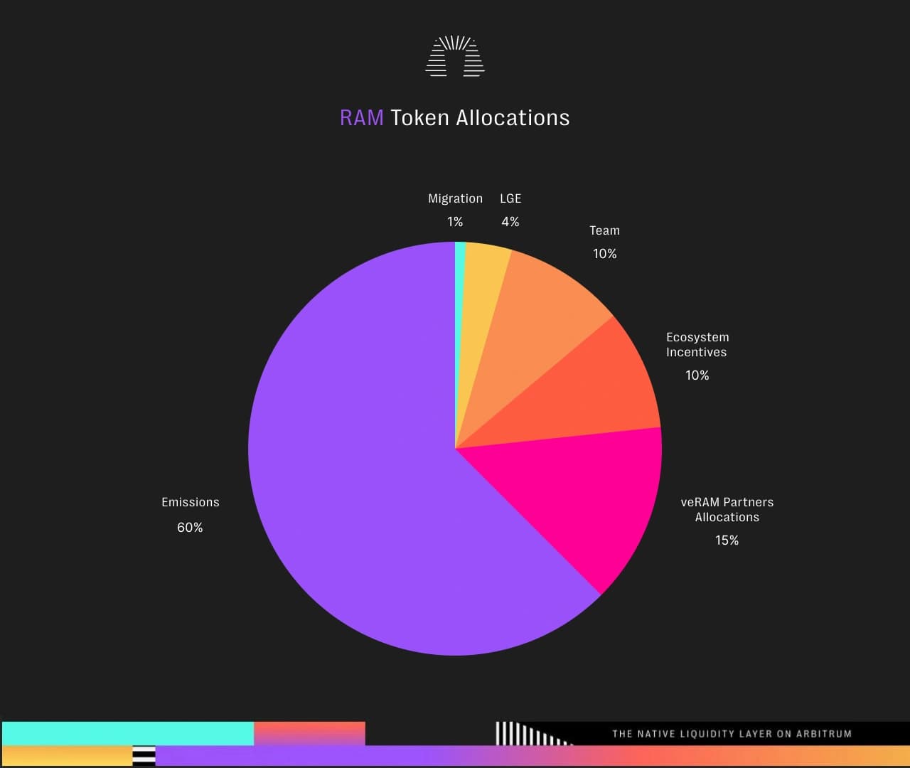 RAM Token Allocations.png