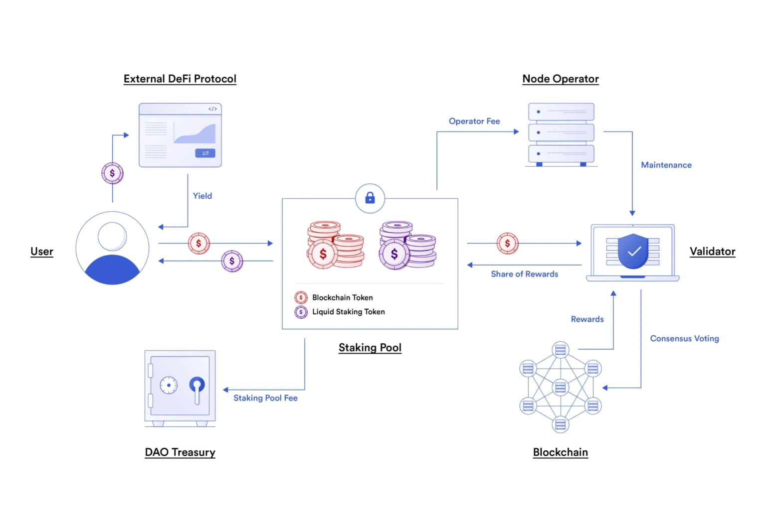 overview-liquid-staking-1536x1062.png