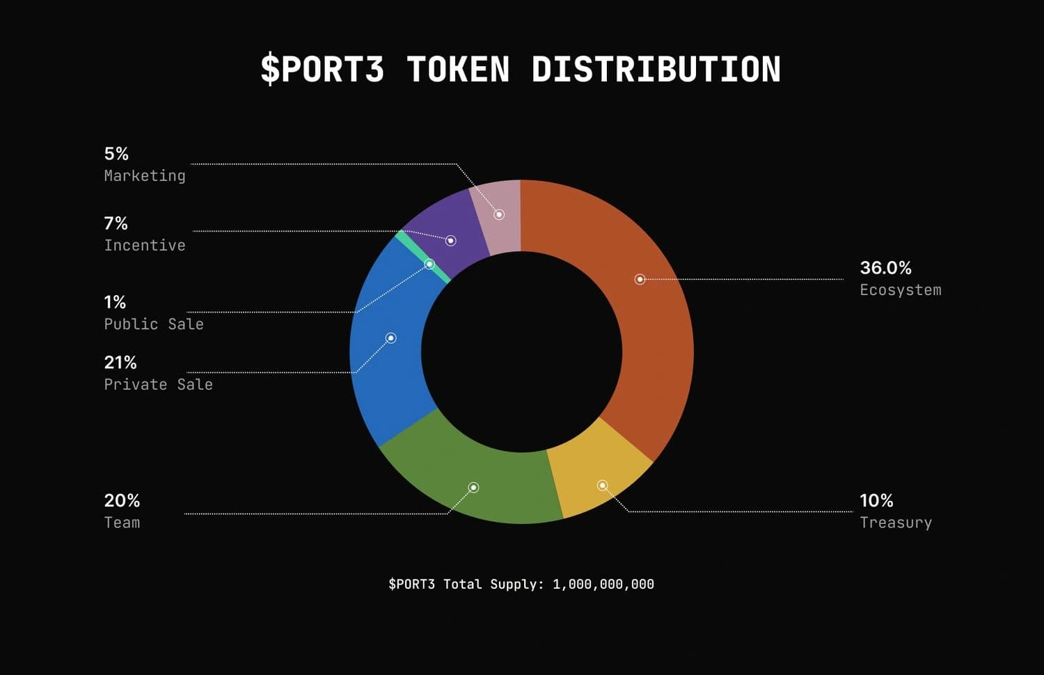 PORT3_Token_Distribution.jpg