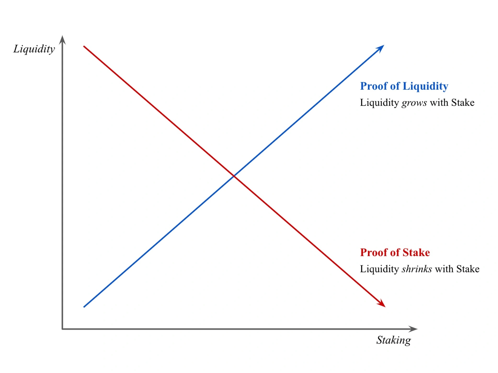 POL (Proof of Liquidity)