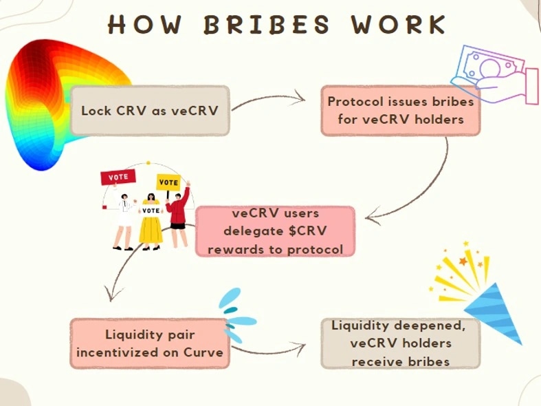 Featured image for Bribes